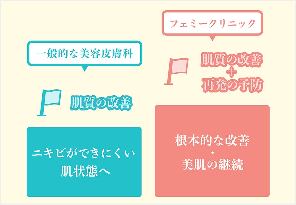 美容皮膚科とフェミークリニックの治療の違い