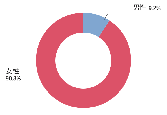 シミ治療患者さまデータ(性別)