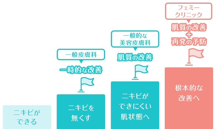 ニキビ治療の流れ