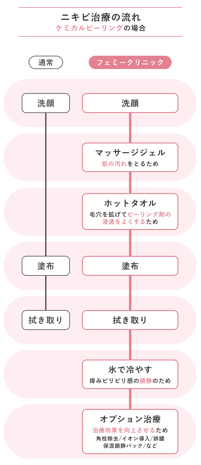 ニキビ治療の流れ