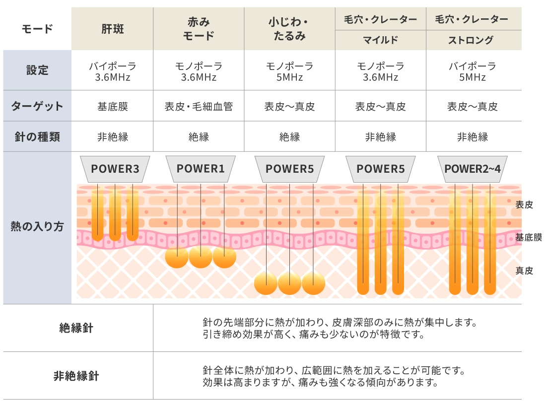 5つの施術モード