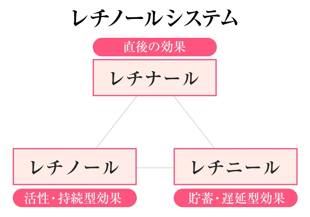 「レチナール」「レチノール」「レチニール」の3つの物質